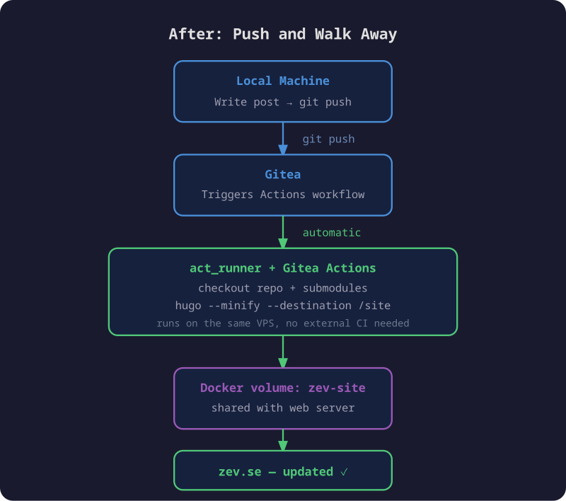 Diagram of the new automated deploy pipeline