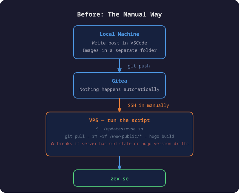 Diagram of the old manual deploy workflow